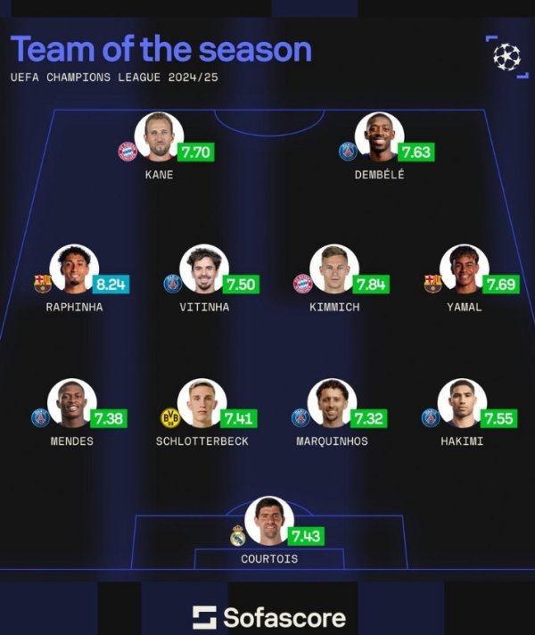 Sofa rated the best team in the Champions League this season: Dembele leads 5 players in Paris, Yamal and Kane are on the list
