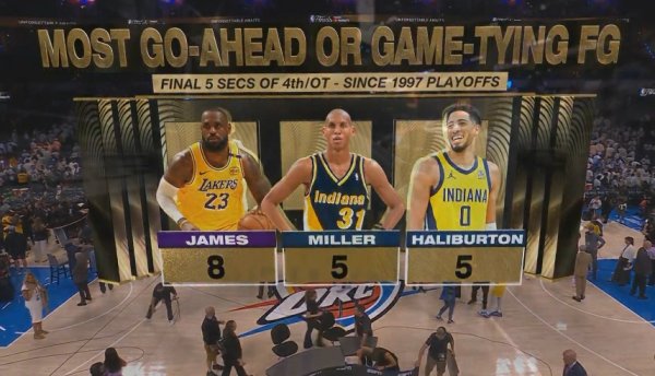 The final 5 seconds of the playoffs since 1997/Grading: Harry tied Miller 5 times, James ranked first 8 times