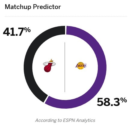 ESPN predicts that the Lakers will face the Heat at home tomorrow: the Lakers  winning rate is 58.3% and the Heat s winning rate is 41.7%